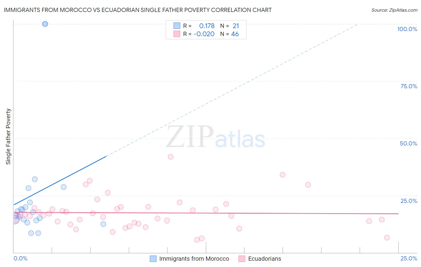 Immigrants from Morocco vs Ecuadorian Single Father Poverty