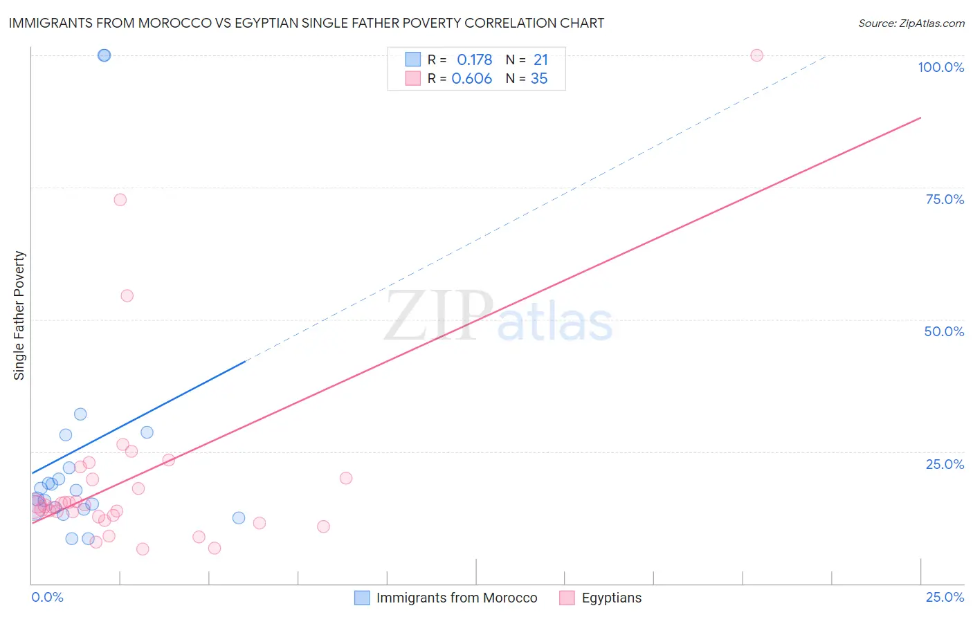 Immigrants from Morocco vs Egyptian Single Father Poverty