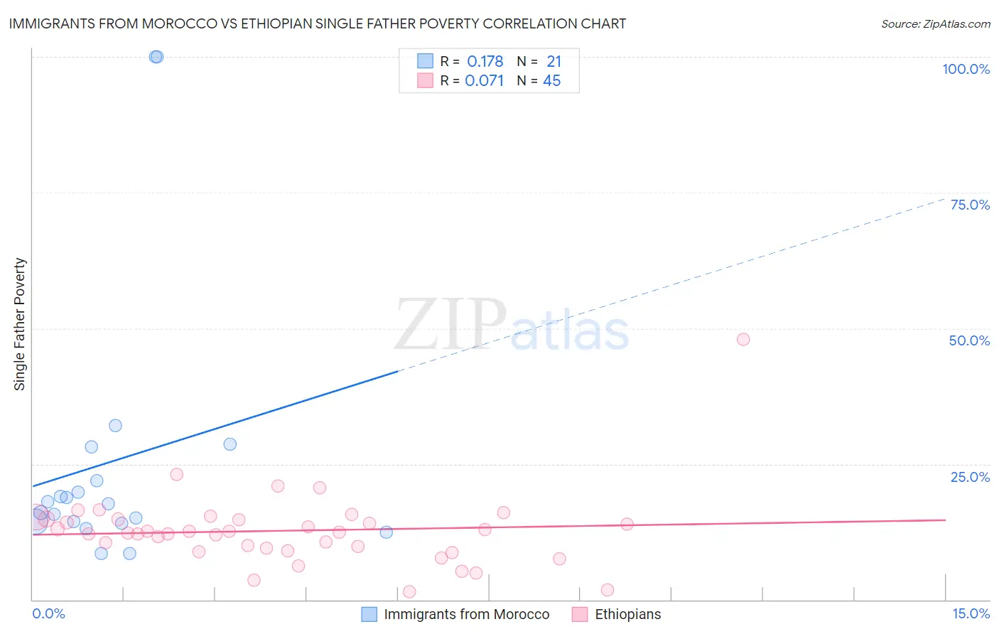 Immigrants from Morocco vs Ethiopian Single Father Poverty