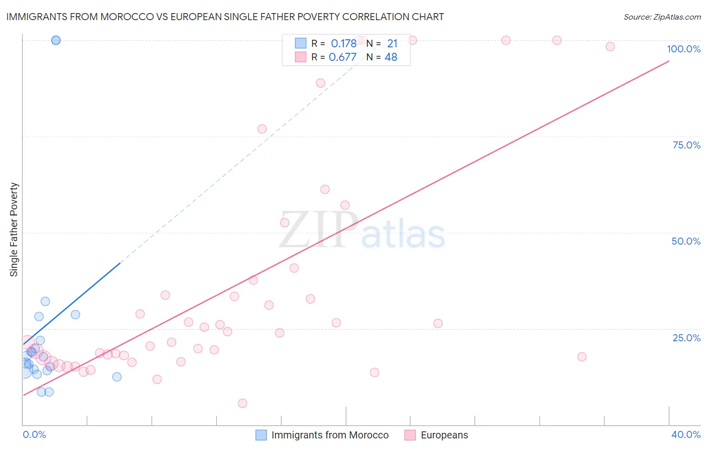 Immigrants from Morocco vs European Single Father Poverty