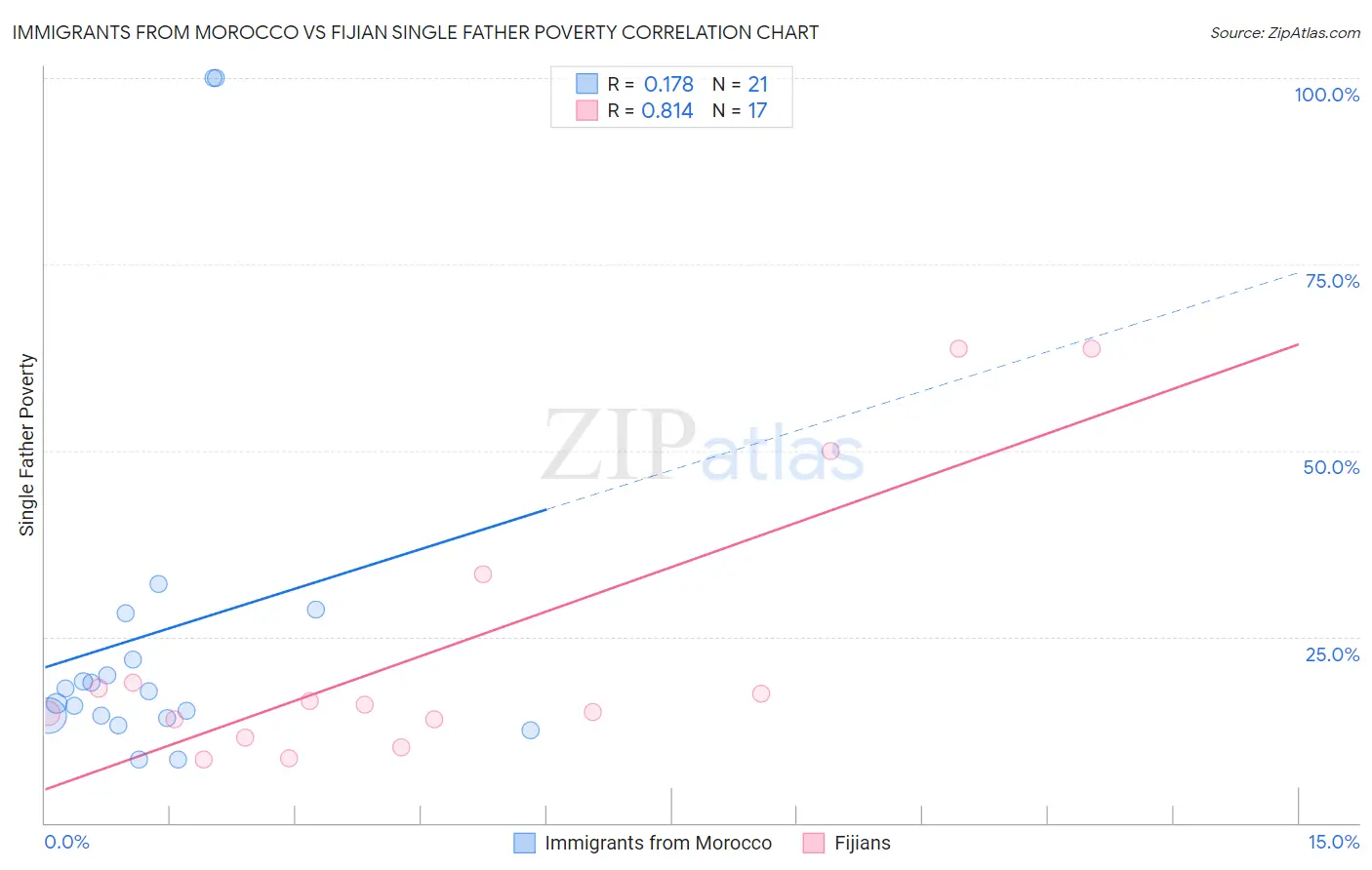 Immigrants from Morocco vs Fijian Single Father Poverty