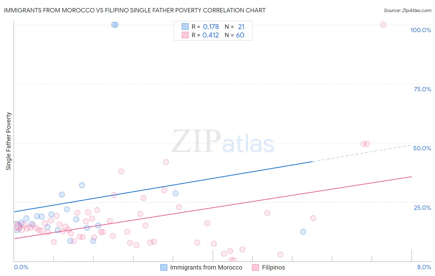 Immigrants from Morocco vs Filipino Single Father Poverty