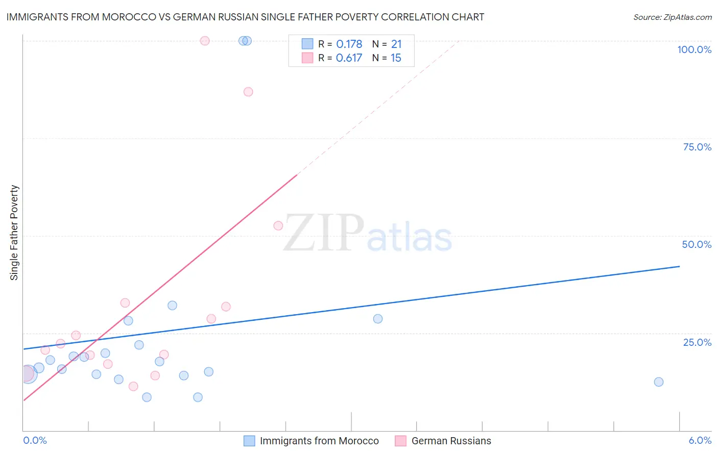Immigrants from Morocco vs German Russian Single Father Poverty