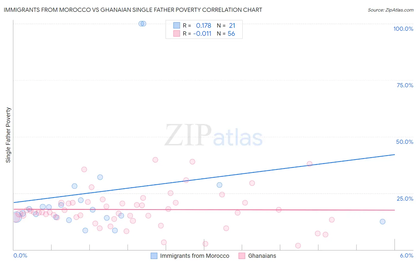 Immigrants from Morocco vs Ghanaian Single Father Poverty