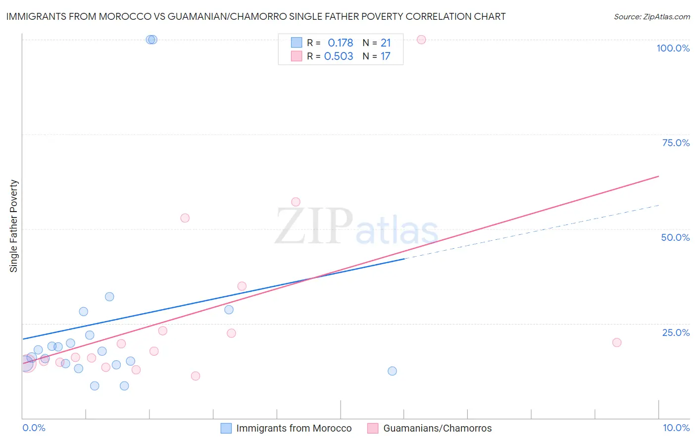 Immigrants from Morocco vs Guamanian/Chamorro Single Father Poverty