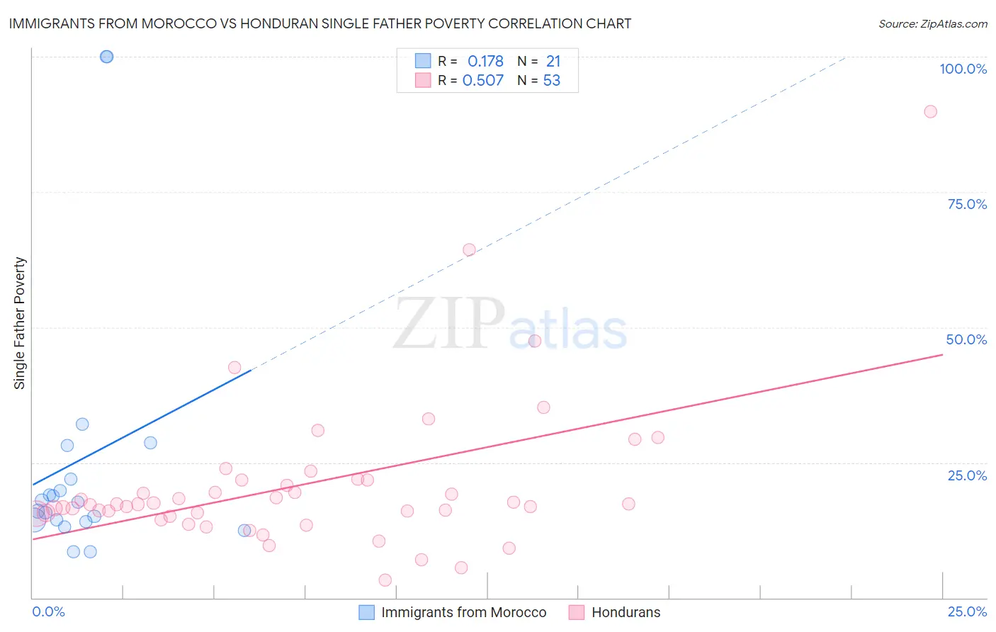 Immigrants from Morocco vs Honduran Single Father Poverty