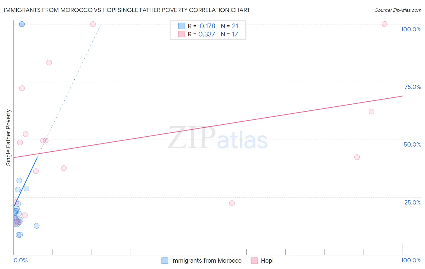 Immigrants from Morocco vs Hopi Single Father Poverty