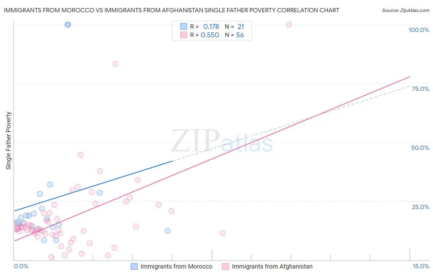 Immigrants from Morocco vs Immigrants from Afghanistan Single Father Poverty