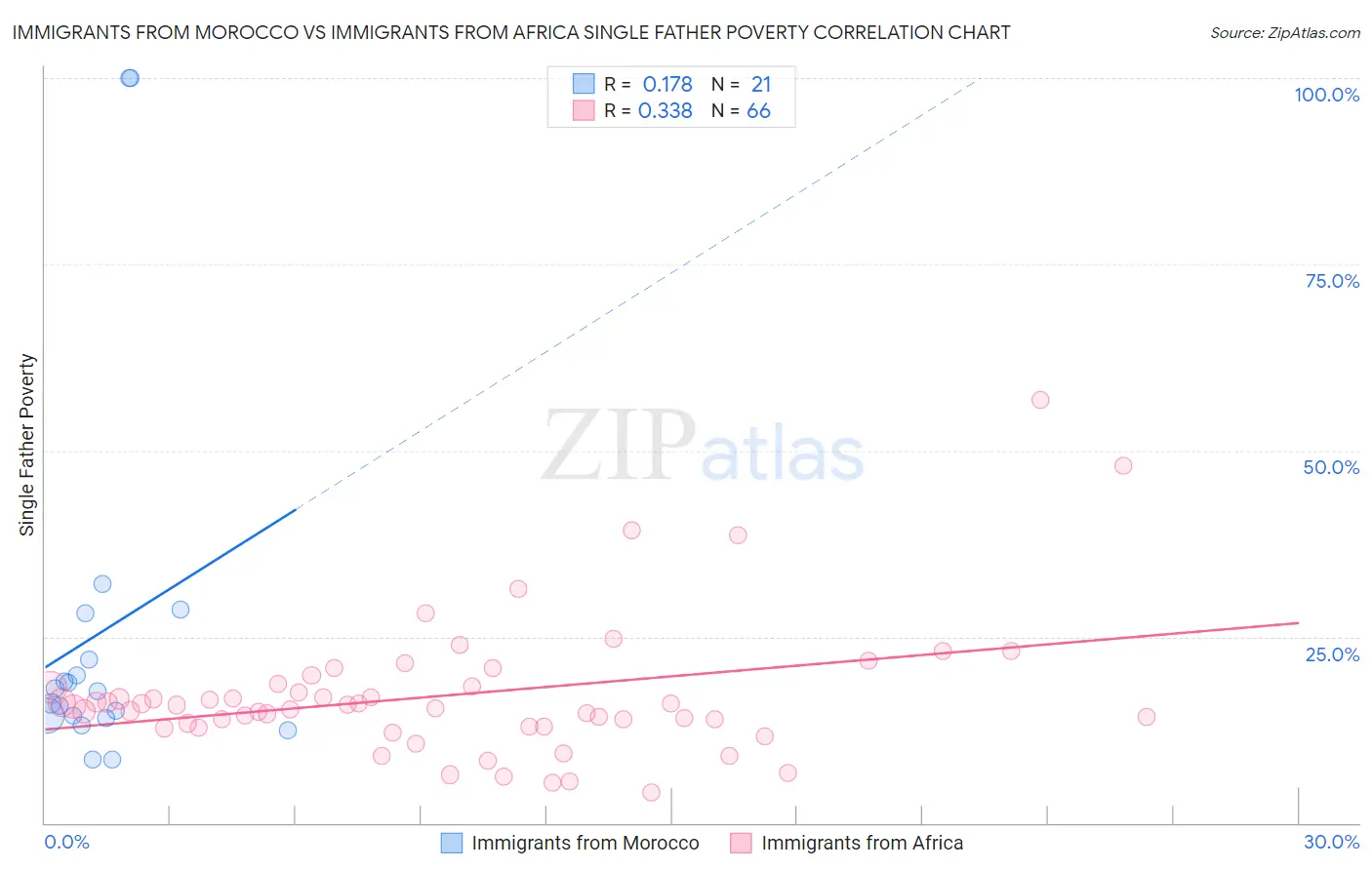 Immigrants from Morocco vs Immigrants from Africa Single Father Poverty