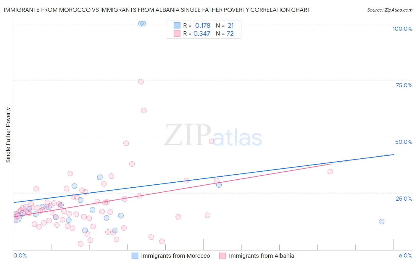 Immigrants from Morocco vs Immigrants from Albania Single Father Poverty
