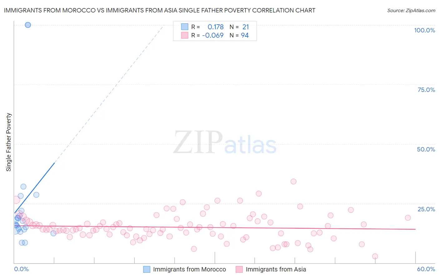 Immigrants from Morocco vs Immigrants from Asia Single Father Poverty