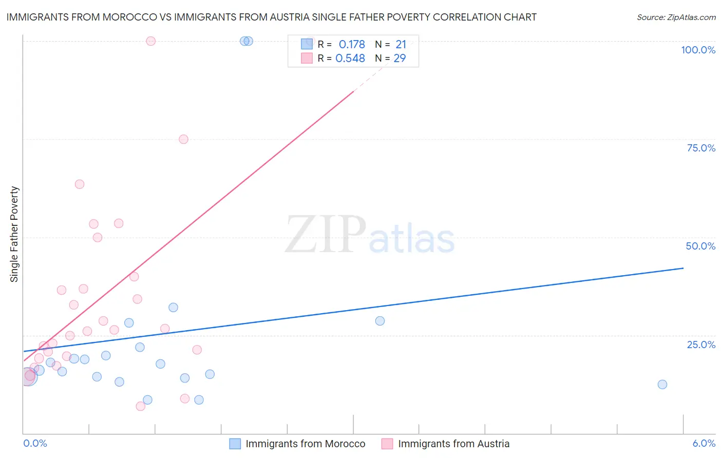 Immigrants from Morocco vs Immigrants from Austria Single Father Poverty