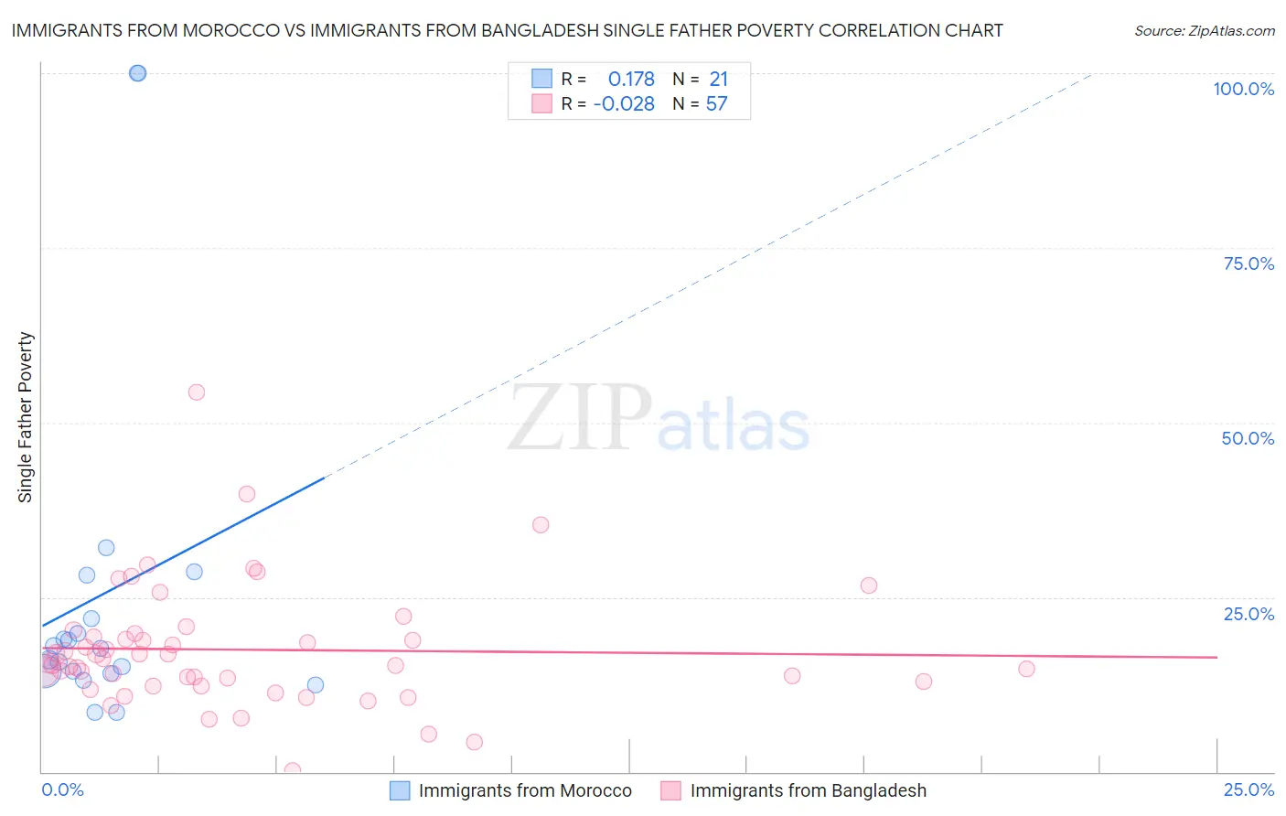 Immigrants from Morocco vs Immigrants from Bangladesh Single Father Poverty