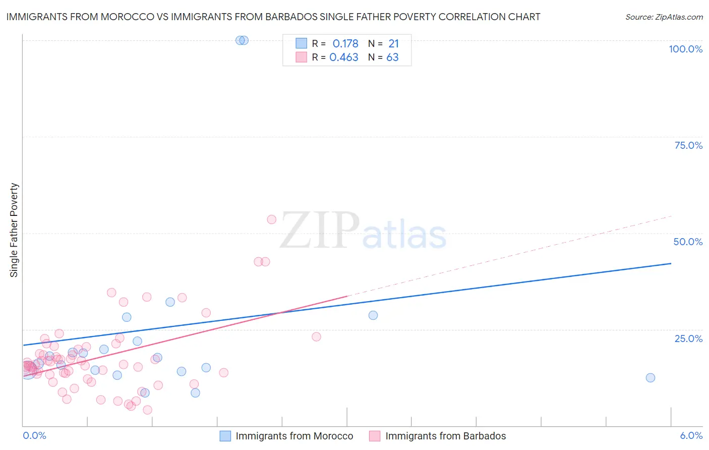 Immigrants from Morocco vs Immigrants from Barbados Single Father Poverty