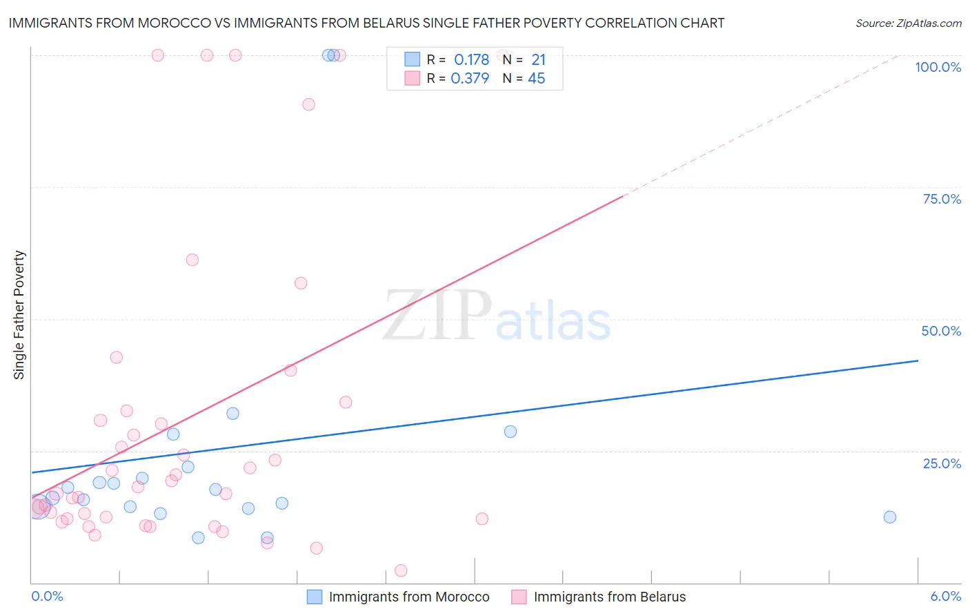 Immigrants from Morocco vs Immigrants from Belarus Single Father Poverty