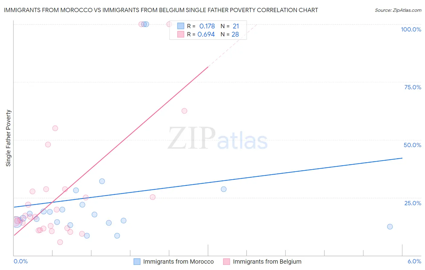 Immigrants from Morocco vs Immigrants from Belgium Single Father Poverty