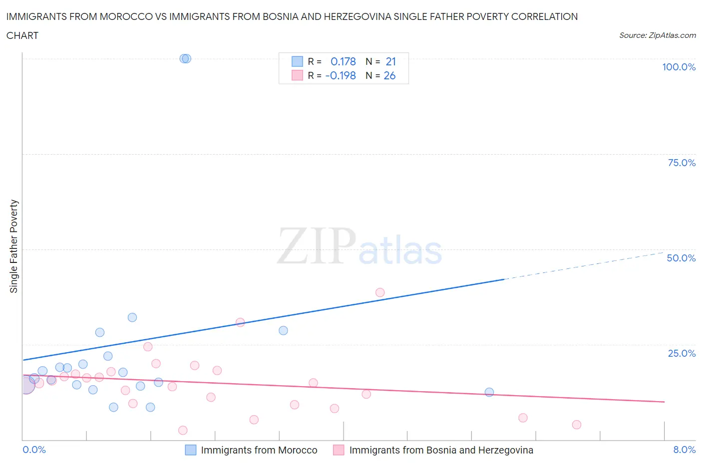 Immigrants from Morocco vs Immigrants from Bosnia and Herzegovina Single Father Poverty