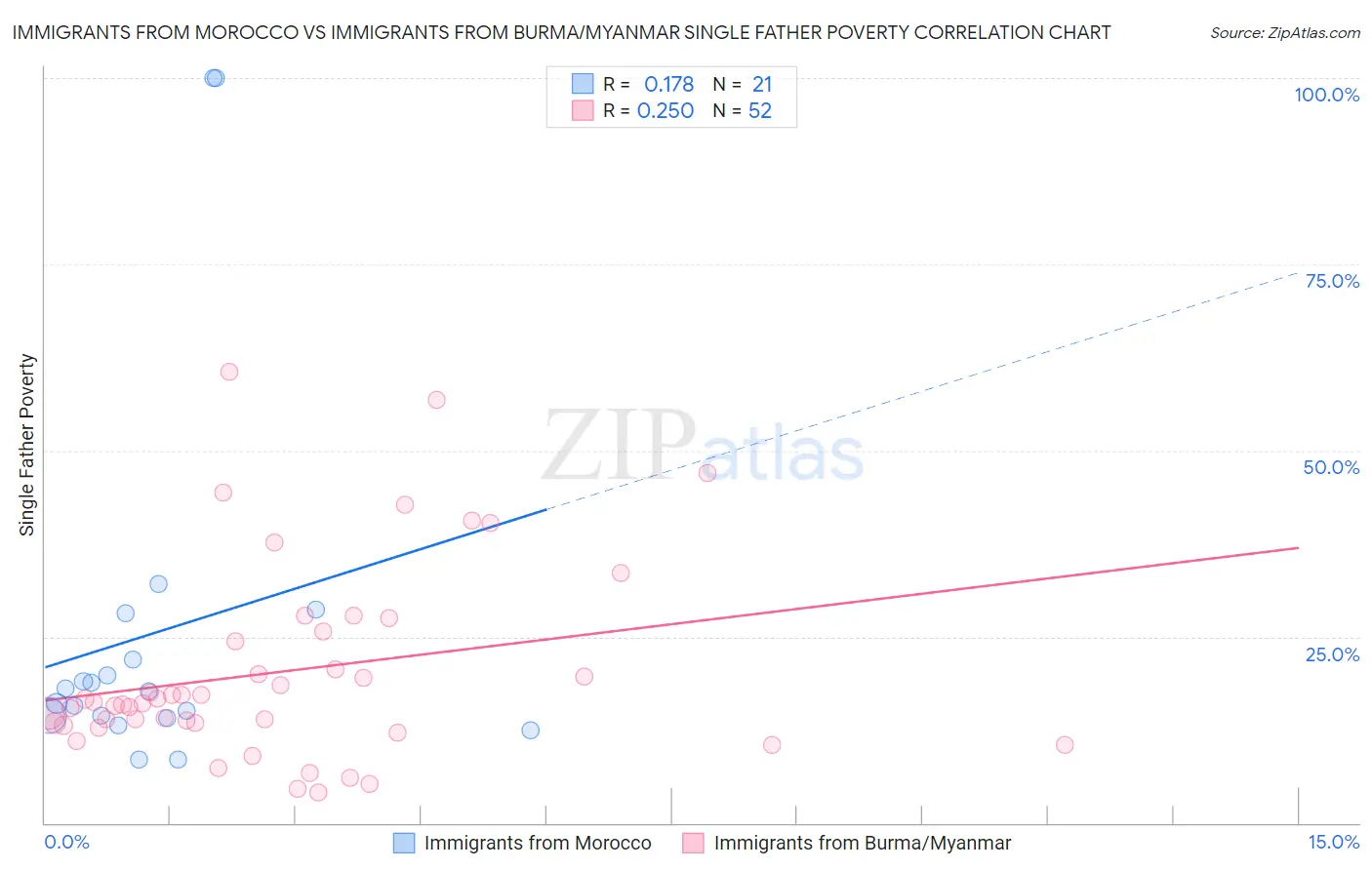 Immigrants from Morocco vs Immigrants from Burma/Myanmar Single Father Poverty
