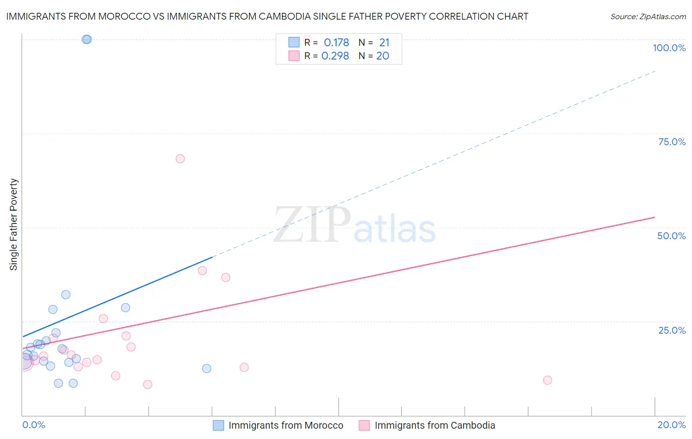 Immigrants from Morocco vs Immigrants from Cambodia Single Father Poverty