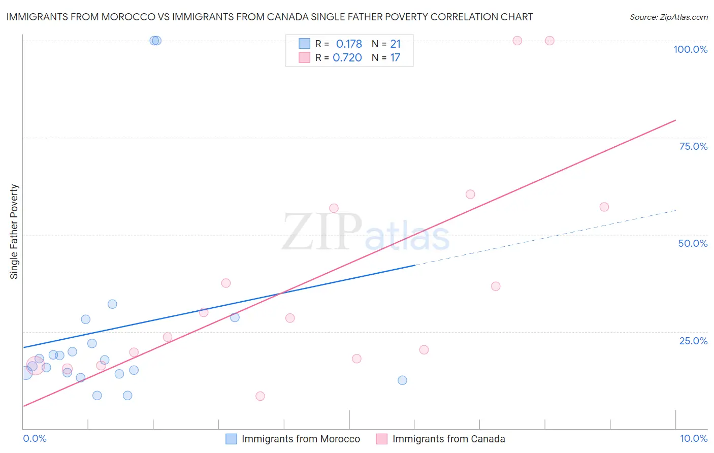 Immigrants from Morocco vs Immigrants from Canada Single Father Poverty