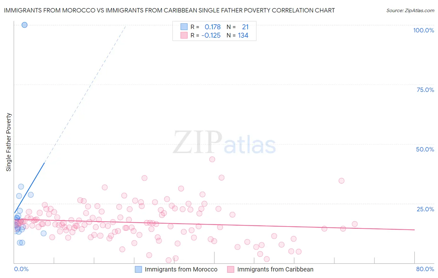 Immigrants from Morocco vs Immigrants from Caribbean Single Father Poverty