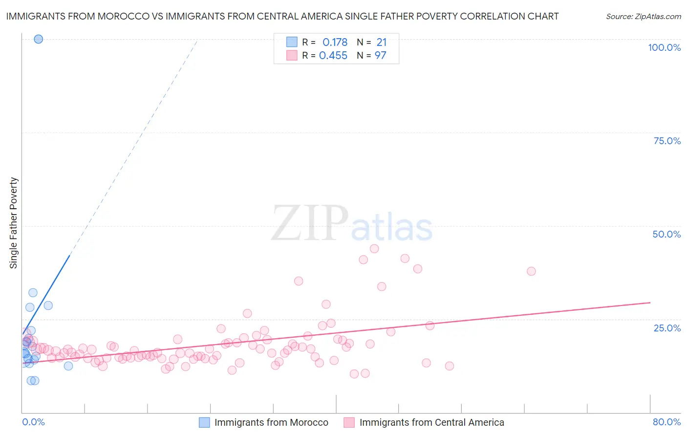 Immigrants from Morocco vs Immigrants from Central America Single Father Poverty
