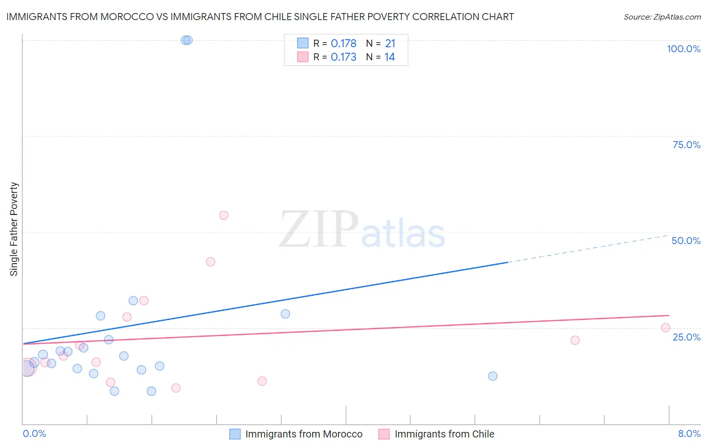 Immigrants from Morocco vs Immigrants from Chile Single Father Poverty