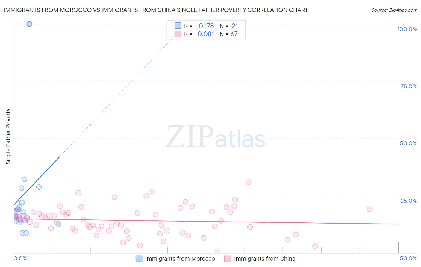 Immigrants from Morocco vs Immigrants from China Single Father Poverty