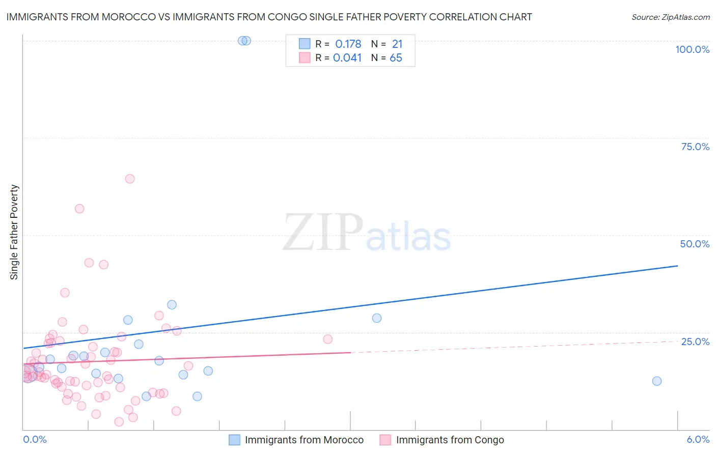Immigrants from Morocco vs Immigrants from Congo Single Father Poverty