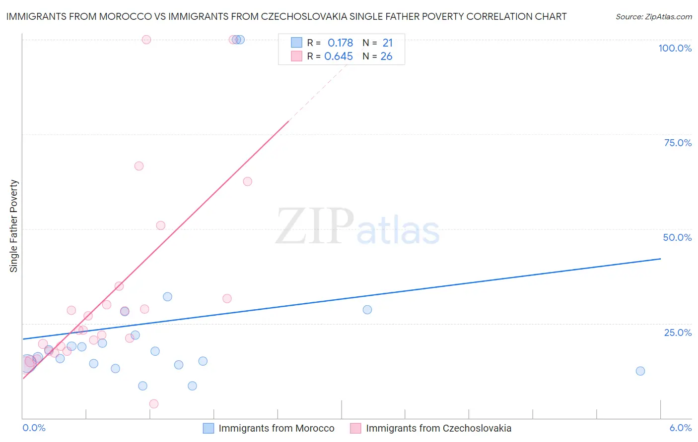 Immigrants from Morocco vs Immigrants from Czechoslovakia Single Father Poverty