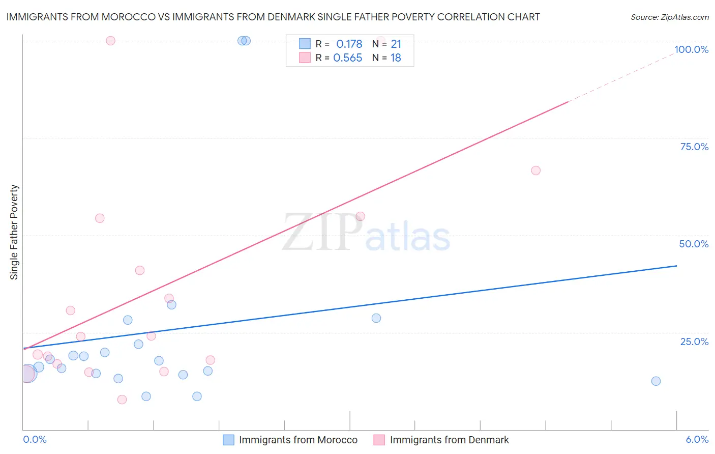 Immigrants from Morocco vs Immigrants from Denmark Single Father Poverty