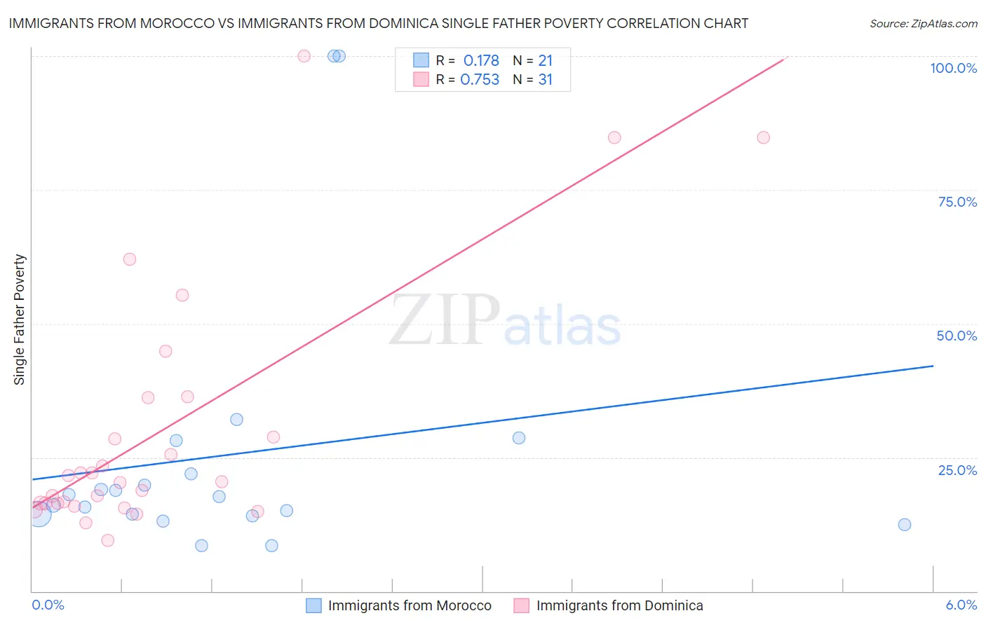 Immigrants from Morocco vs Immigrants from Dominica Single Father Poverty