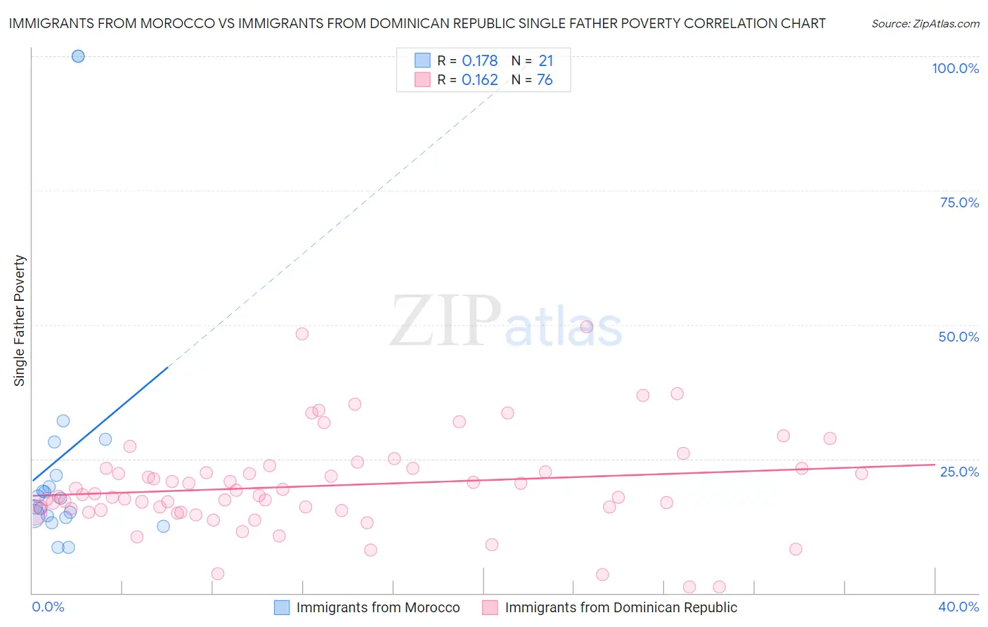 Immigrants from Morocco vs Immigrants from Dominican Republic Single Father Poverty