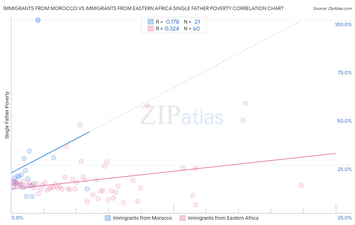 Immigrants from Morocco vs Immigrants from Eastern Africa Single Father Poverty