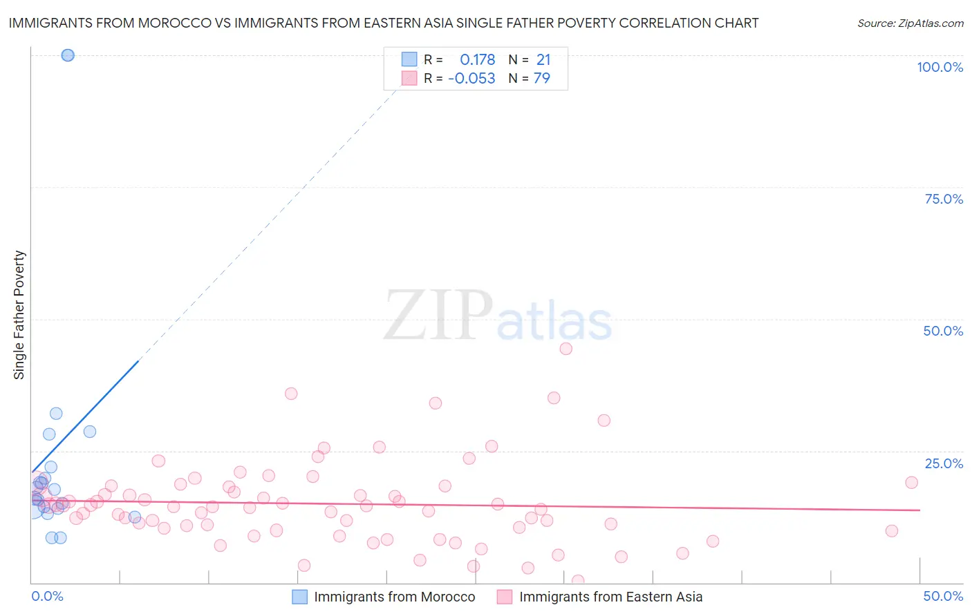 Immigrants from Morocco vs Immigrants from Eastern Asia Single Father Poverty