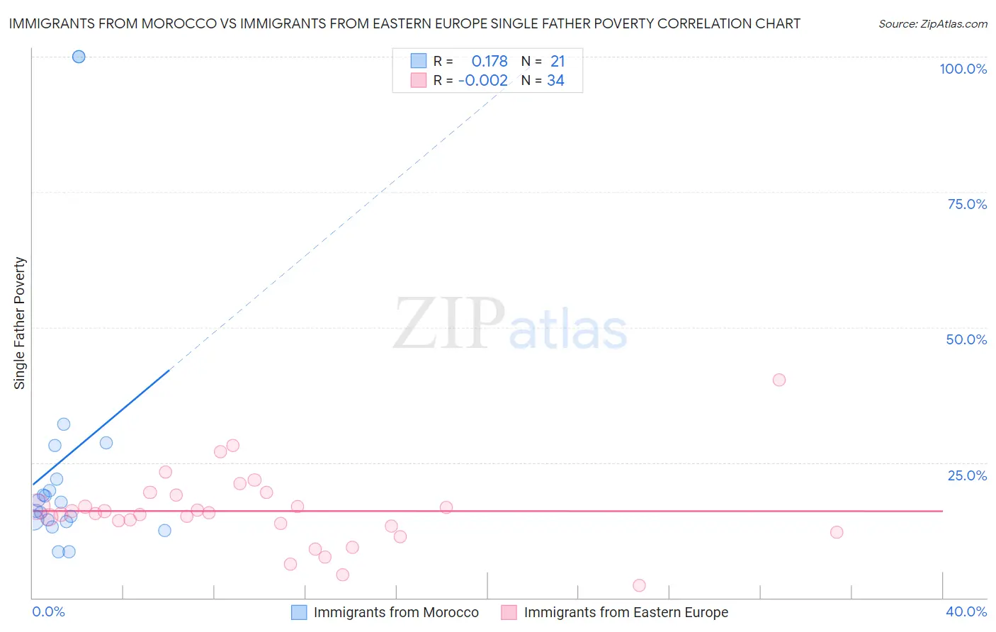 Immigrants from Morocco vs Immigrants from Eastern Europe Single Father Poverty