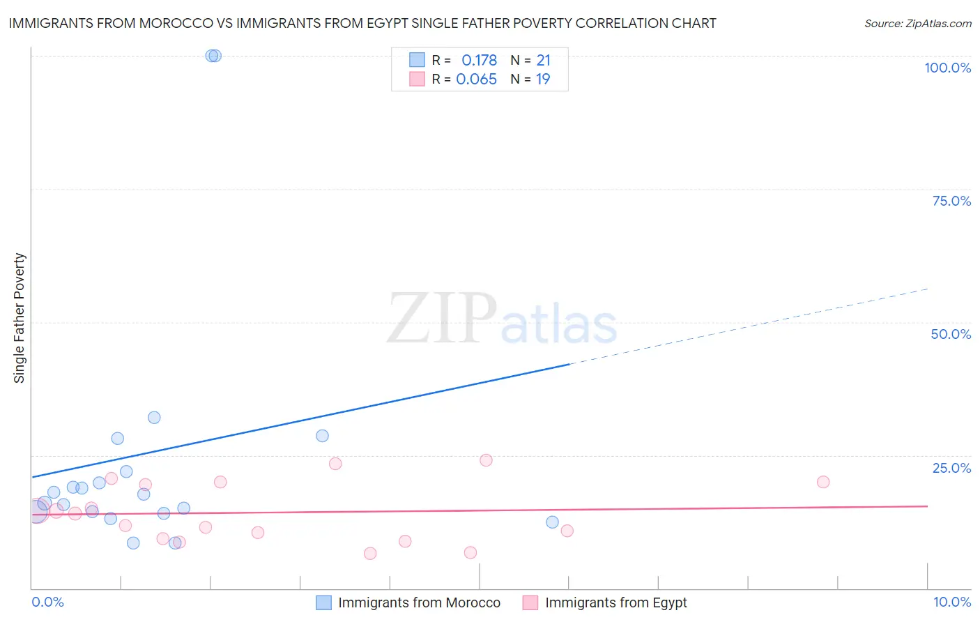 Immigrants from Morocco vs Immigrants from Egypt Single Father Poverty