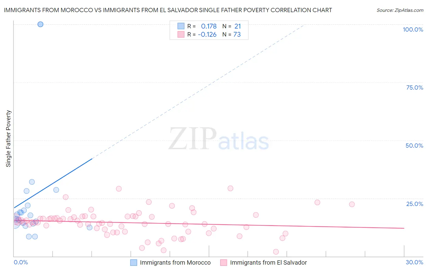 Immigrants from Morocco vs Immigrants from El Salvador Single Father Poverty