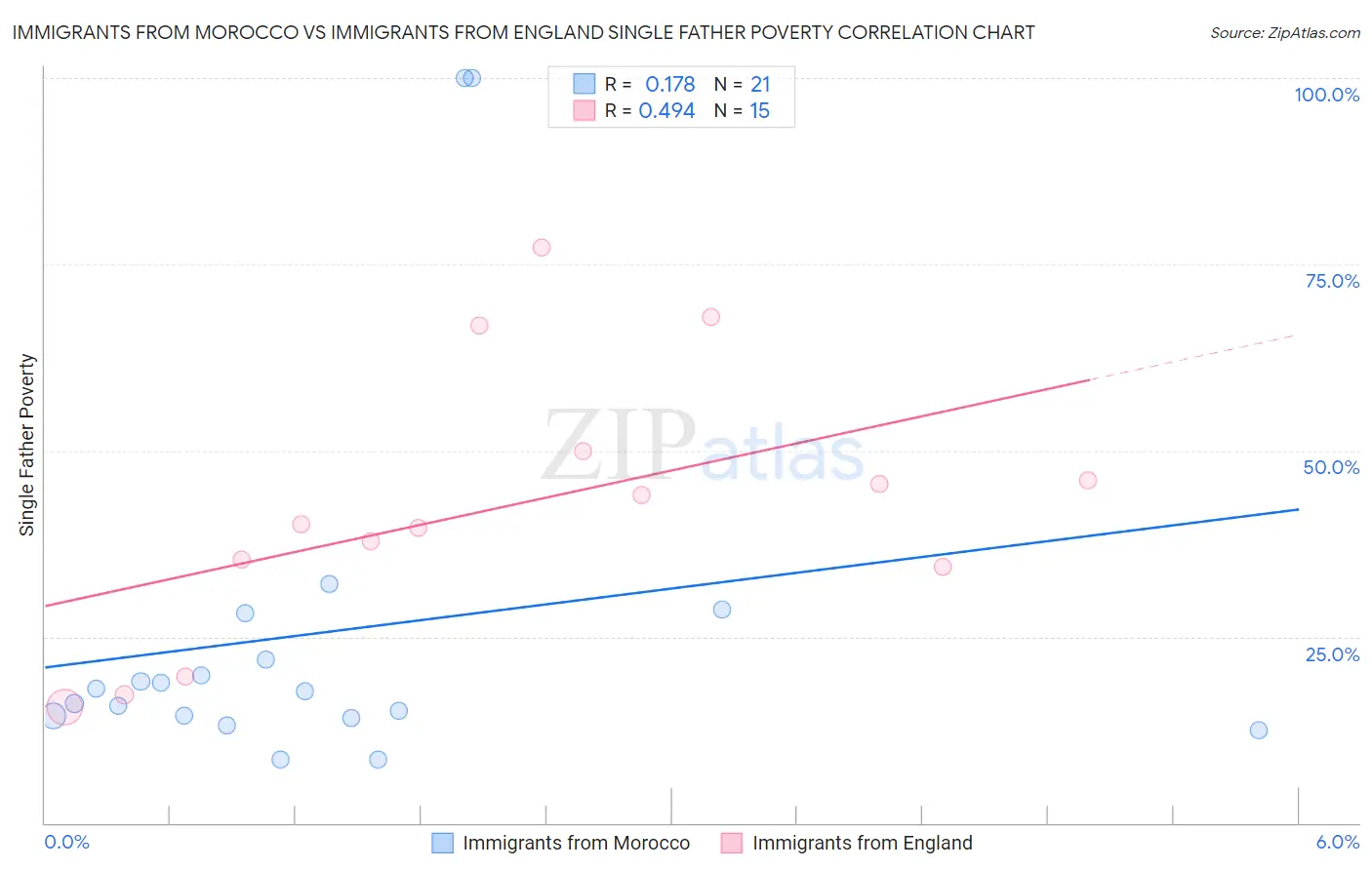 Immigrants from Morocco vs Immigrants from England Single Father Poverty