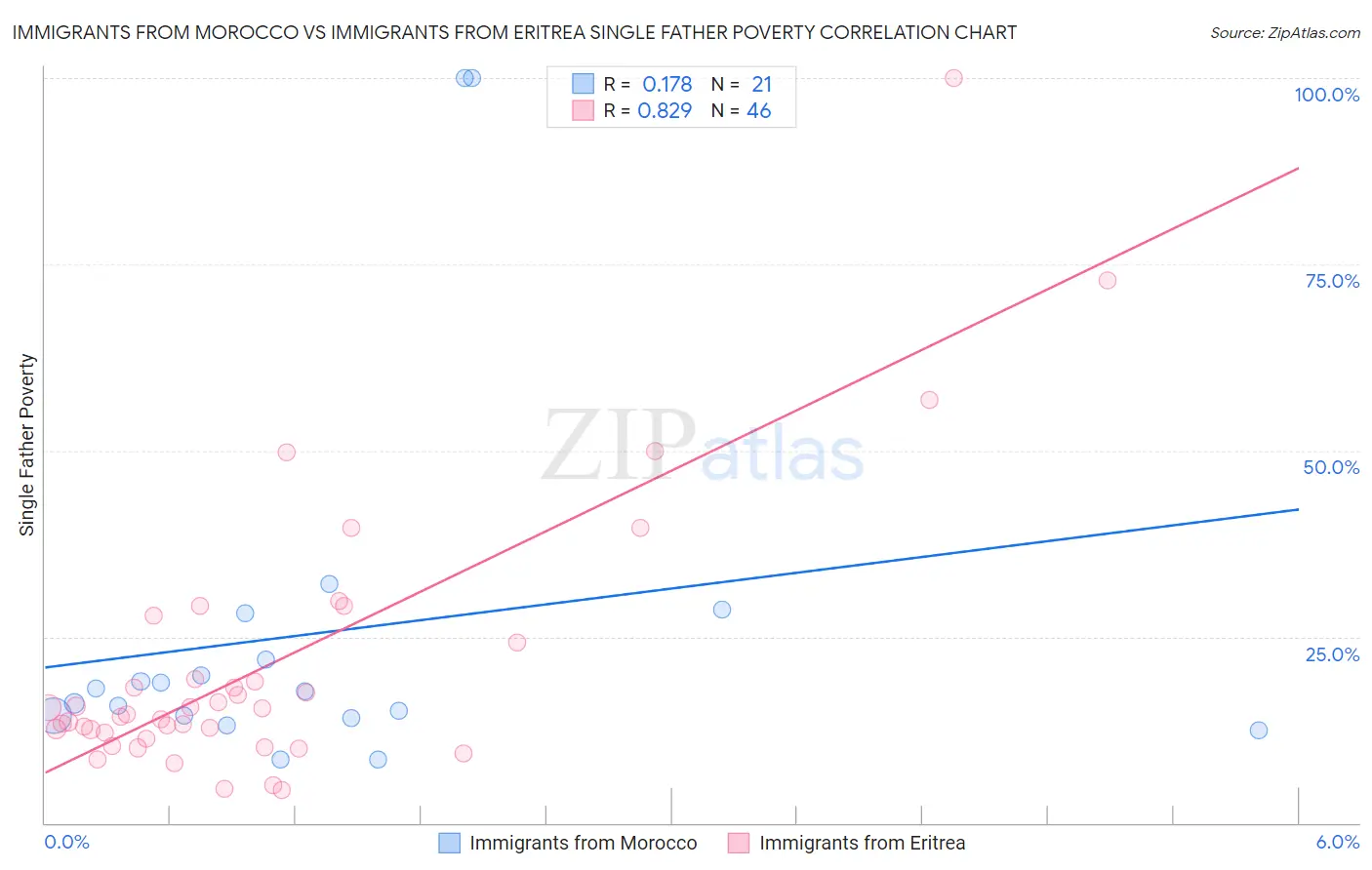 Immigrants from Morocco vs Immigrants from Eritrea Single Father Poverty