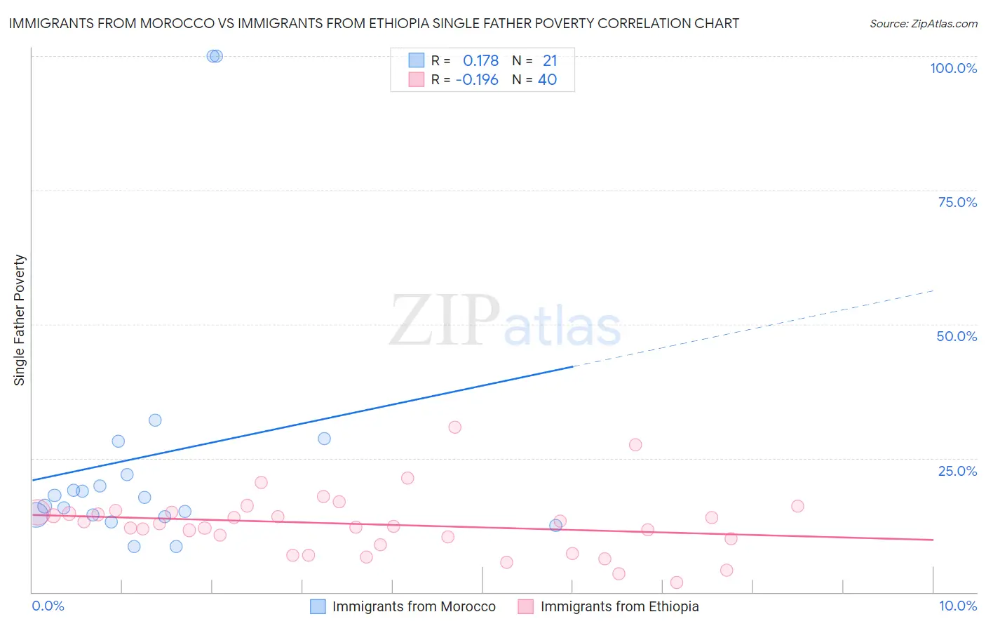 Immigrants from Morocco vs Immigrants from Ethiopia Single Father Poverty