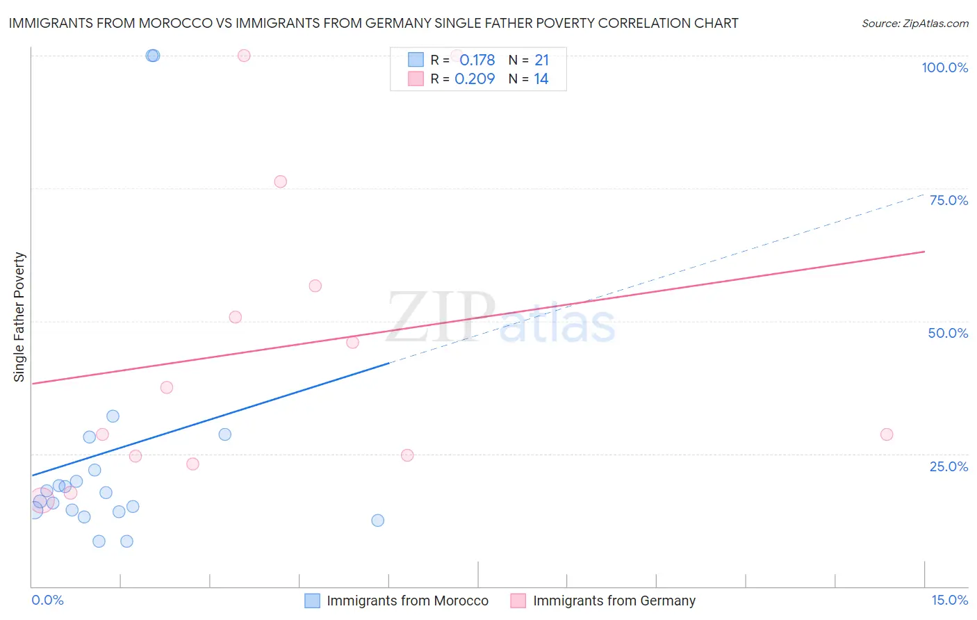 Immigrants from Morocco vs Immigrants from Germany Single Father Poverty