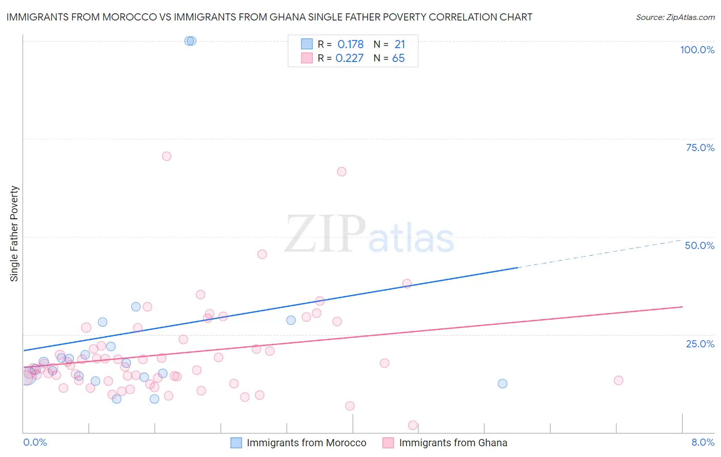 Immigrants from Morocco vs Immigrants from Ghana Single Father Poverty