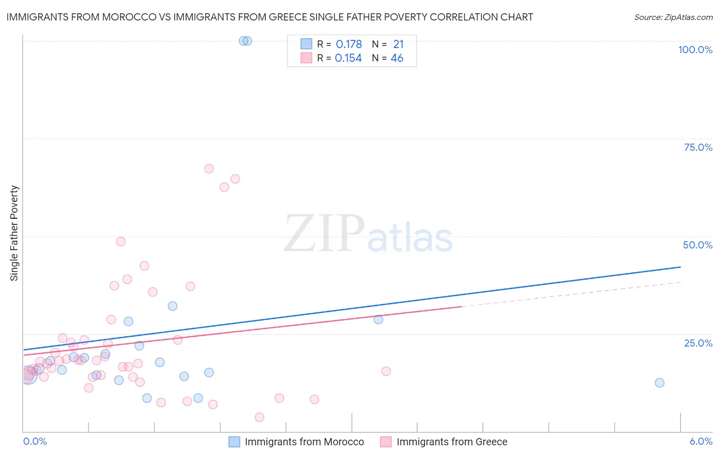 Immigrants from Morocco vs Immigrants from Greece Single Father Poverty