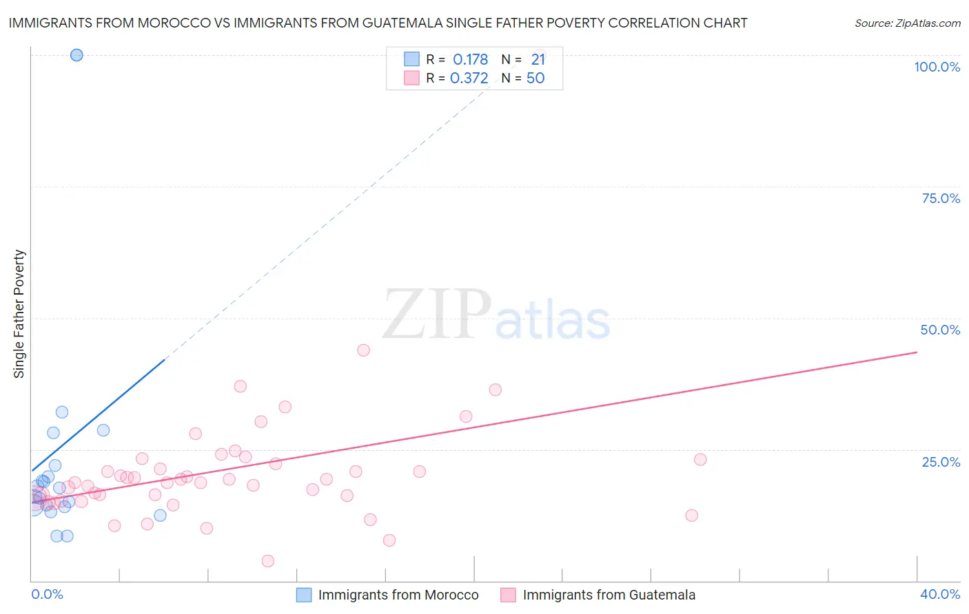 Immigrants from Morocco vs Immigrants from Guatemala Single Father Poverty