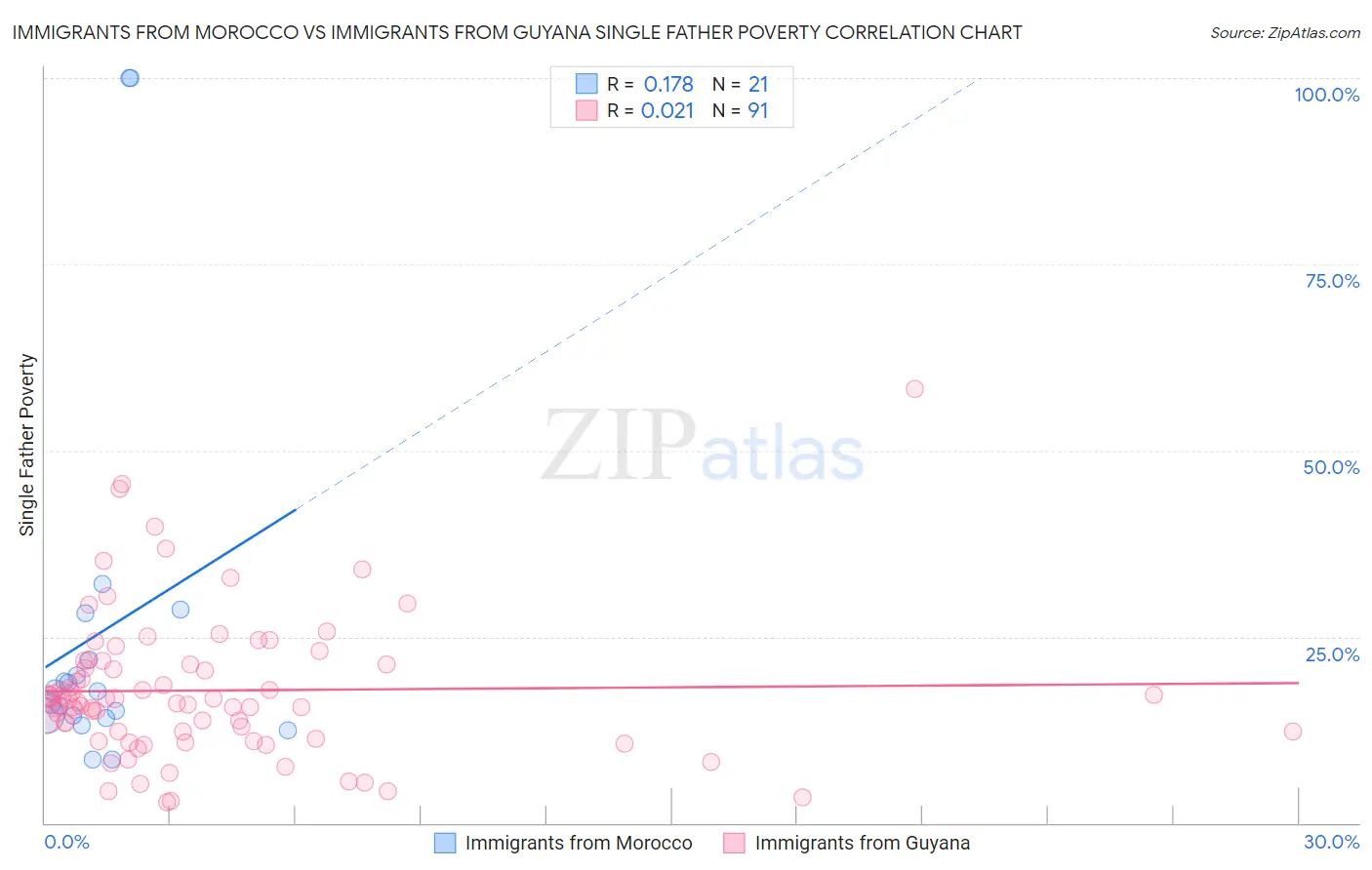 Immigrants from Morocco vs Immigrants from Guyana Single Father Poverty