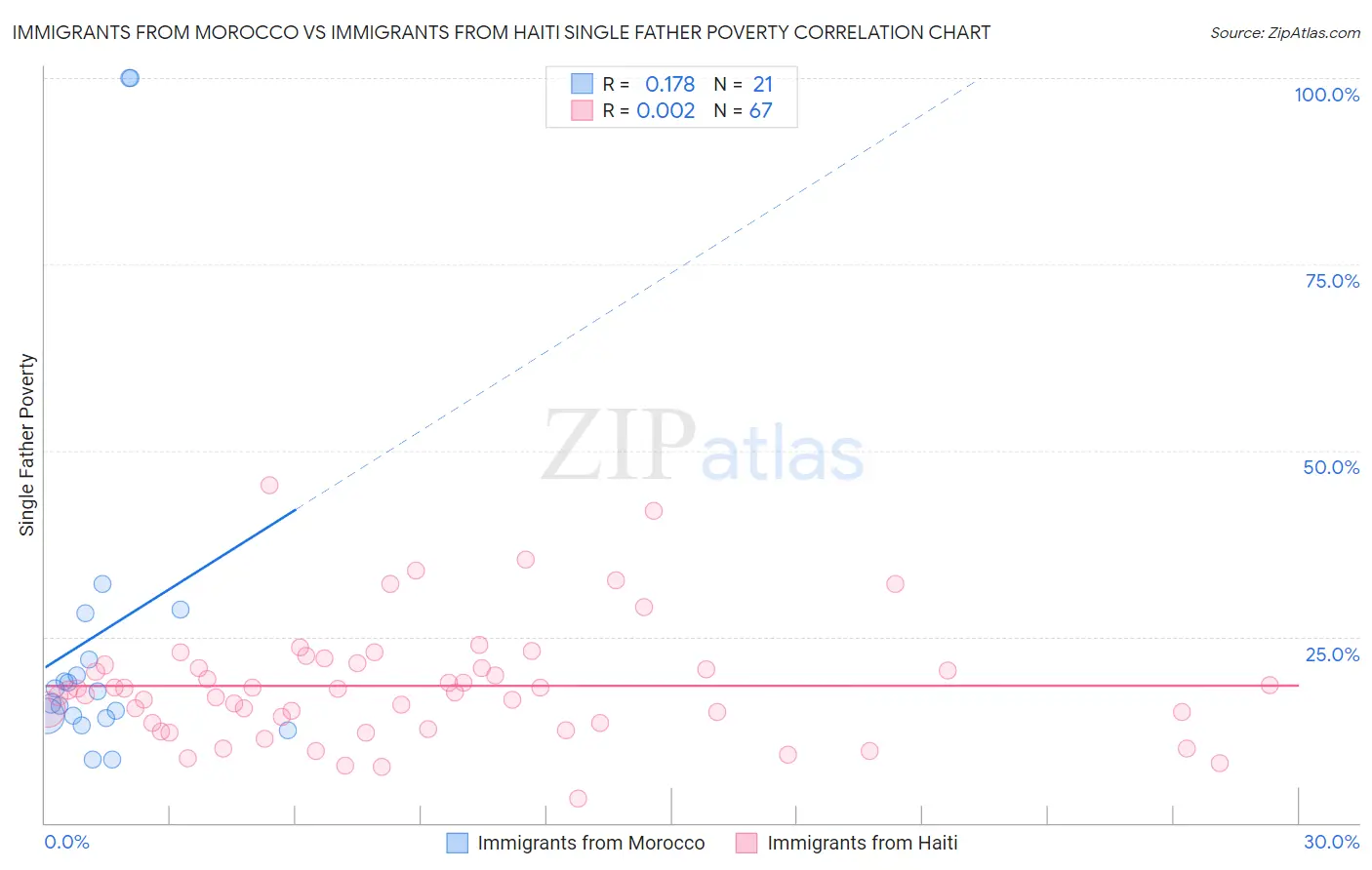 Immigrants from Morocco vs Immigrants from Haiti Single Father Poverty