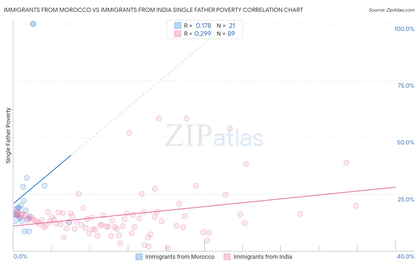 Immigrants from Morocco vs Immigrants from India Single Father Poverty