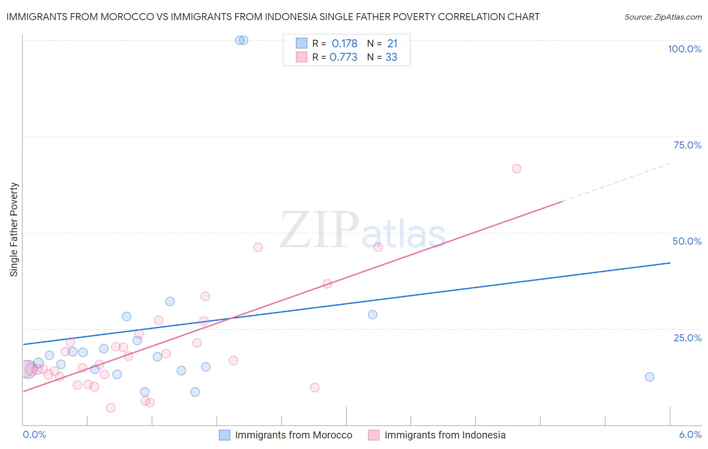 Immigrants from Morocco vs Immigrants from Indonesia Single Father Poverty