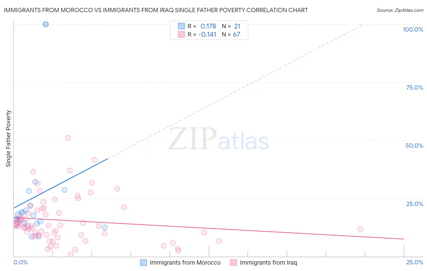 Immigrants from Morocco vs Immigrants from Iraq Single Father Poverty
